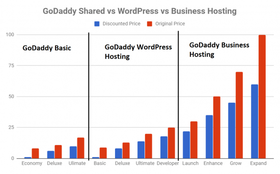 GoDaddy Promo Code Comparisons Shared vs WordPress vs Business Hosting