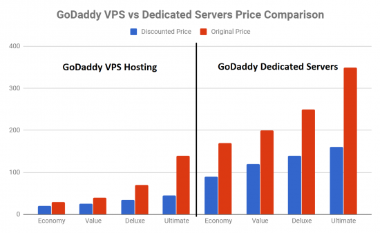 GoDaddy VPS Hosting vs Dedicated Service Promo Code Comparison