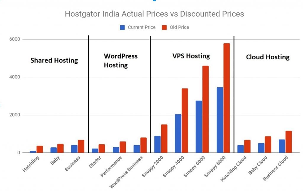 Hostgator India Discount Pricing Chart