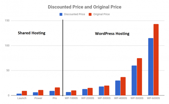 Shared vs WordPress Prices InMotion