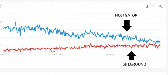 Hostgator vs Siteground Trends over the past 5-years
