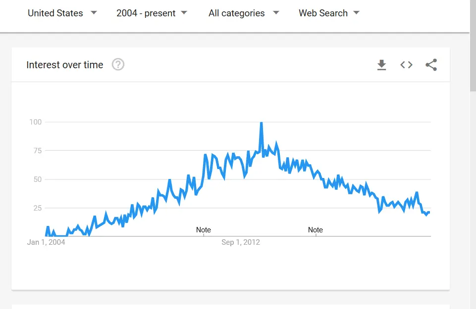 Hostgator Google Trends Since 2004
