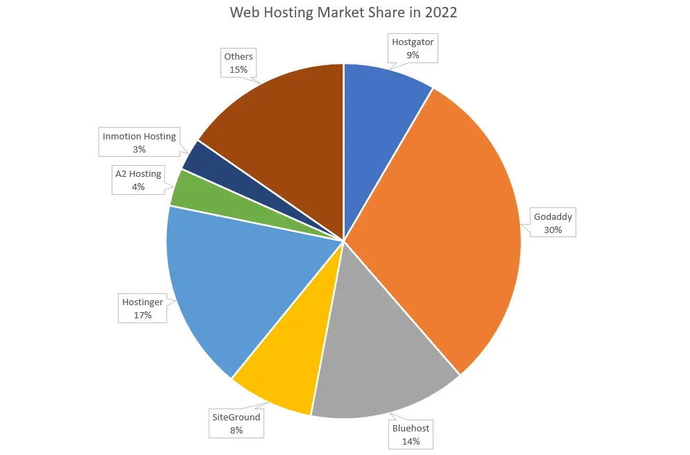 Web Hosting Market Share in 2022