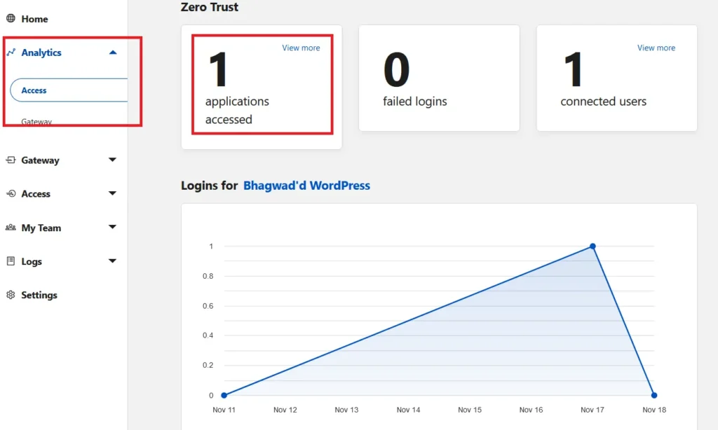 Cloudflare Zero Trust WordPress Analytics